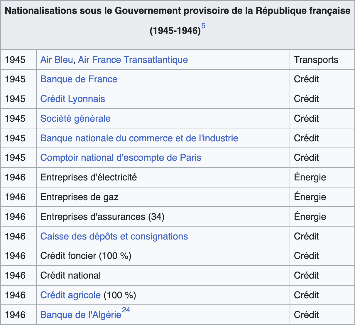 1945 - Nationalisations de la Libération